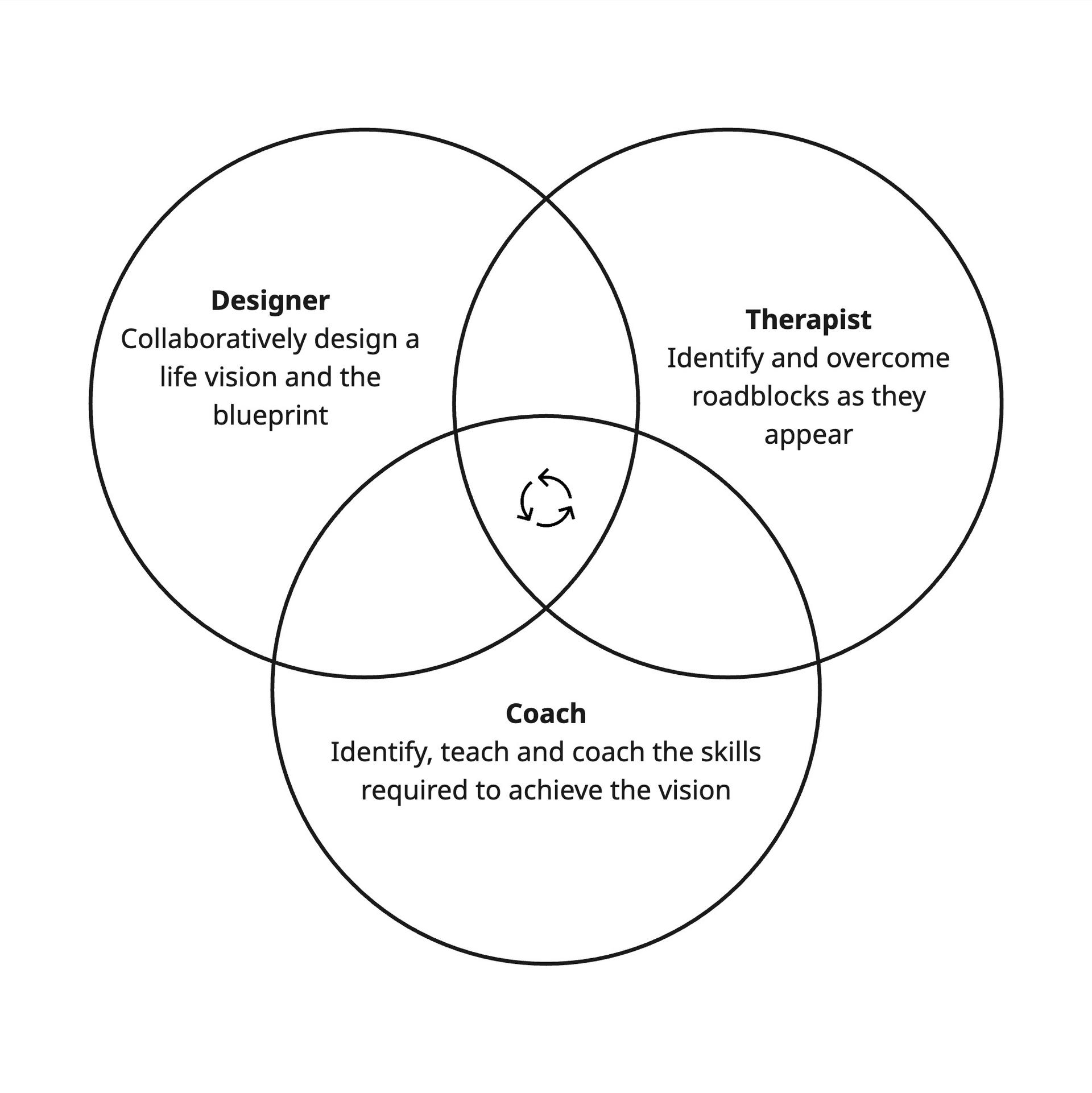 Healing model diagram